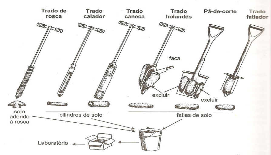 Tipos De Equipamentos Para Fazer Amostragem De Solos Sensix Blog