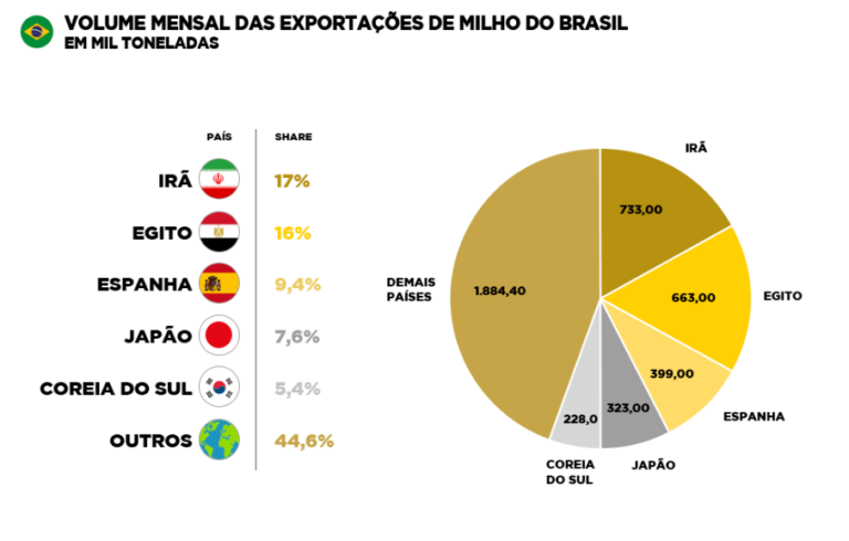 Produ O De Milho No Brasil Sensix Blog