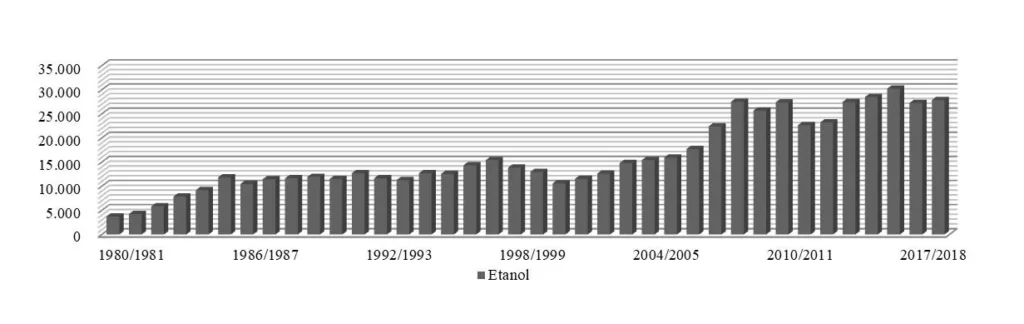 Gráfico: Produção de etanol em mil metros cúbicos, entre 1980 e 2018.