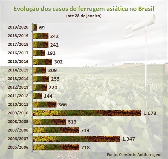 Evolução de casos de ferrugem asiática no Brasil. Fonte: Consórcio Antiferrugem