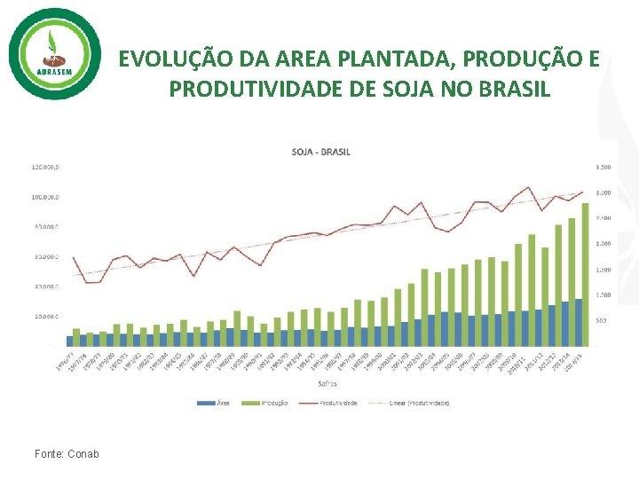 Produção de soja no Brasil