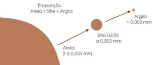 Impactos Do Teor De Argila No Solo - Sensix Blog