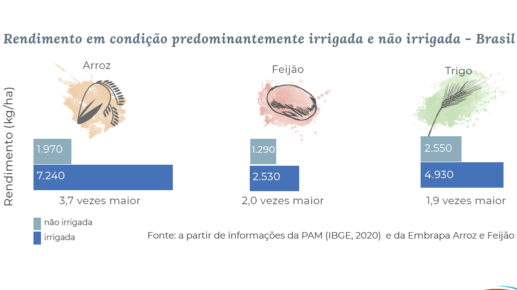 Rendimento do arroz, feijão e trigo em condição predominantemente irrigada e não irrigada no Brasil. Fonte: IBGE e Embrapa, disponível em Atlas Irrigação.