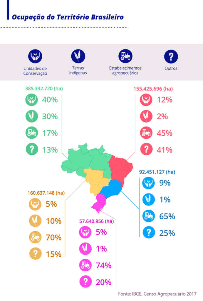 Dados sobre o  perfil do produtor brasileiro.