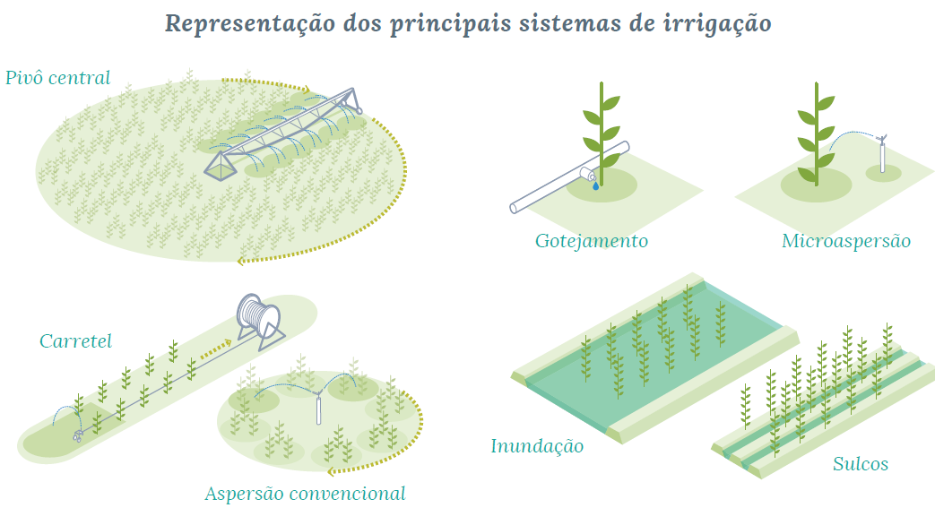 Representação dos principais sistemas de irrigação. Fonte: Atlas Irrigação.