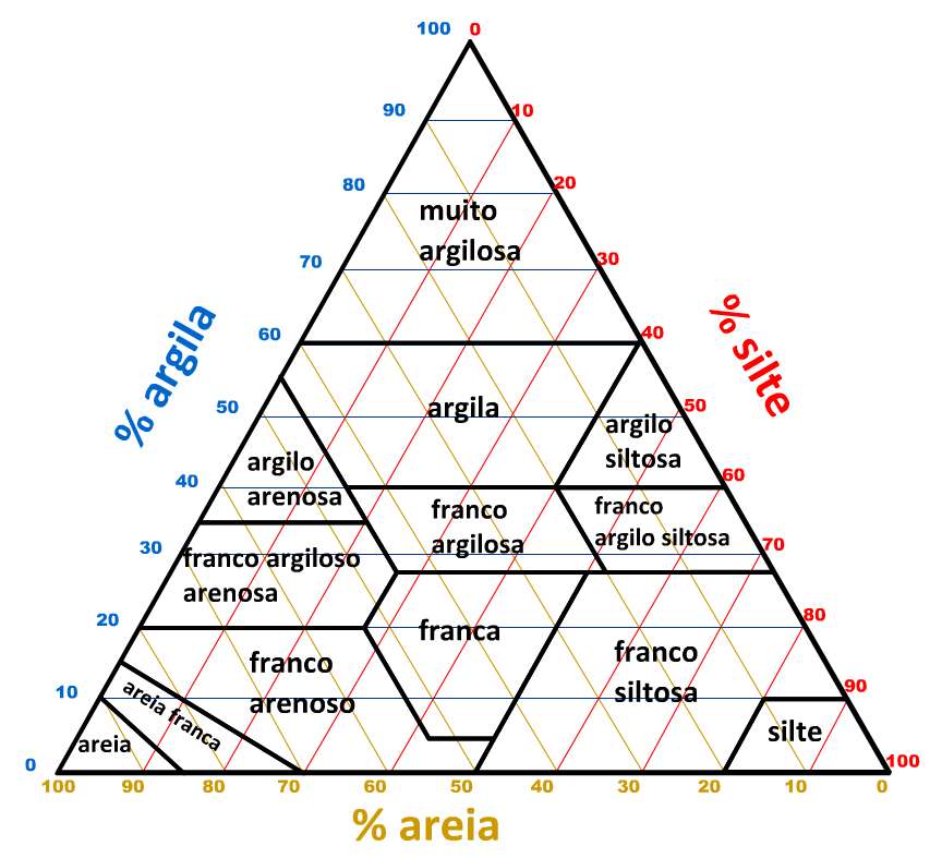 teor de argila no solo