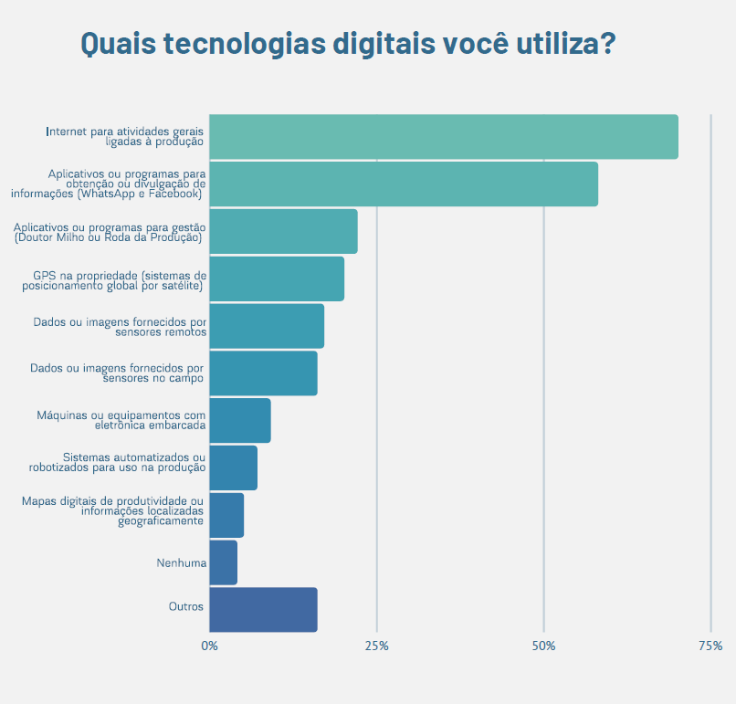 Agricultura Digital no Brasil, Pesquisa Onlines
