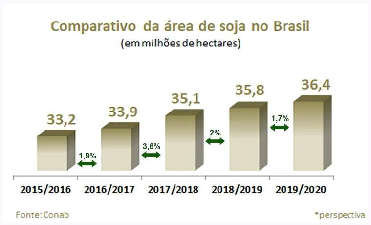 comparativo de produção de grãos