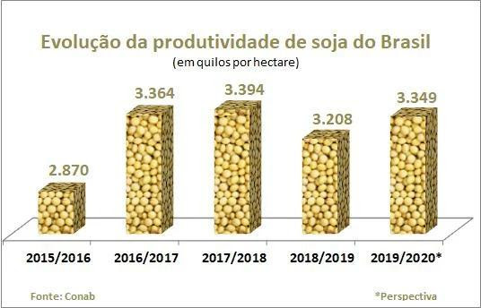 gráfico de produção de grãos