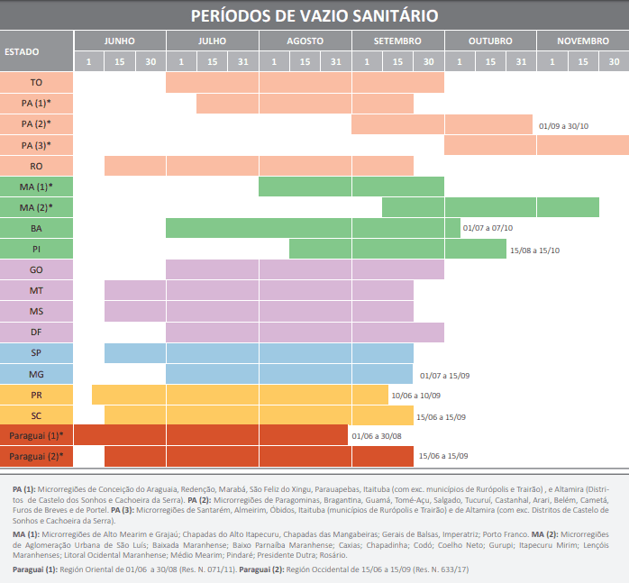 tabela com os períodos de vazio sanitário 