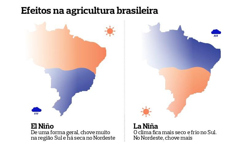 Comparação entre os fenômenos El Niño e La Niña. Imagem: Globo Rural