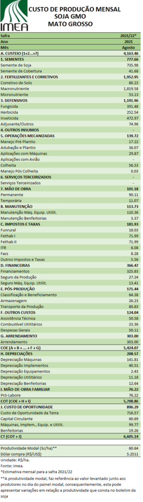 Custos de produção da soja transgênica para o estado do Mato Grosso no período de agosto de 2021. Fonte: IMEA.