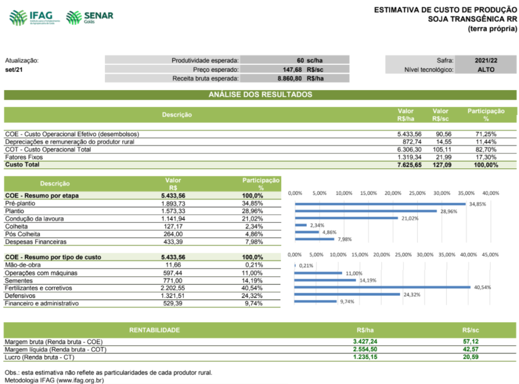 Estimativa do custo de produção de soja RR em terra própria em setembro de 2021. Fonte: IFAG.