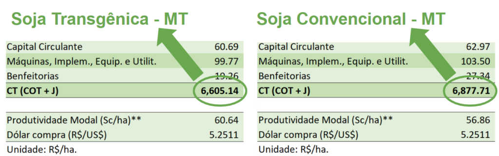 Custos de produção de soja transgênica e soja convencional no estado do Mato Grosso no período de agosto de 2021. Fonte: Adaptado IMEA.