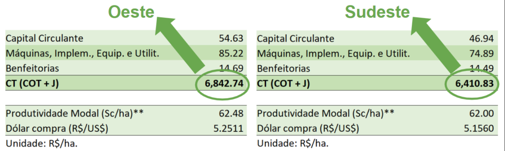 Custos de produção de soja transgênica em diferentes regiões no período de agosto de 2021. Fonte: Adaptado IMEA.