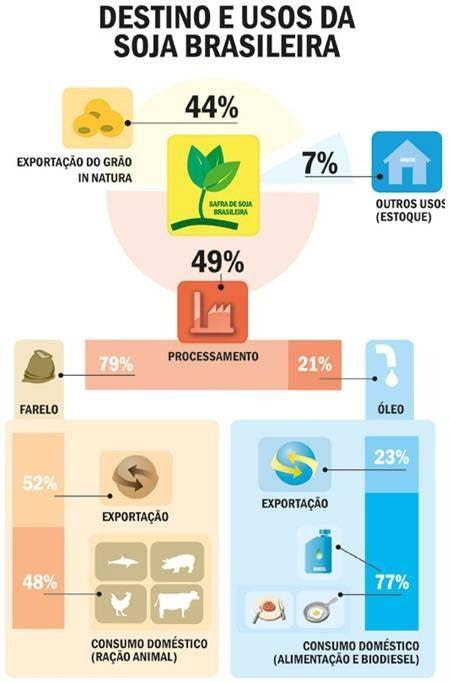 Utilização de soja no Brasil