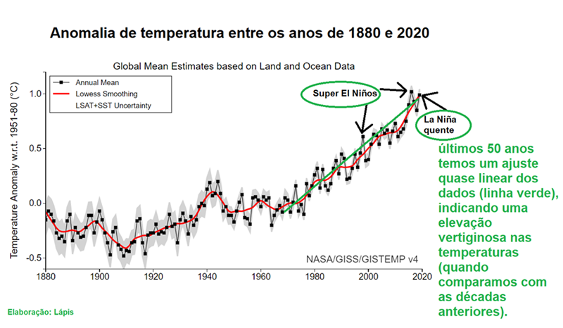 Variação da temperatura ao longo das décadas. Imagem: Letras Ambientais