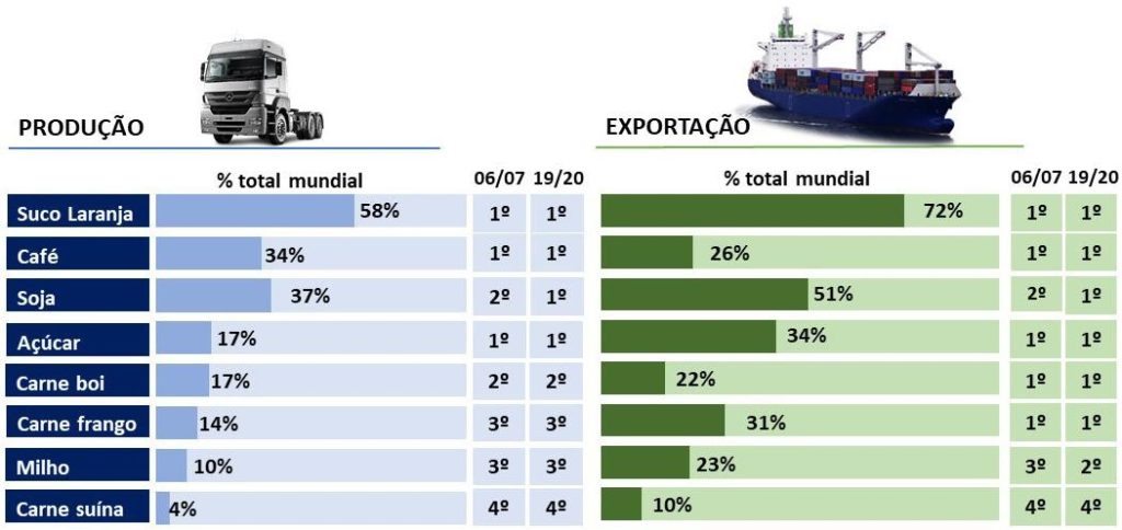 Cenários de produção e exportação do agronegócio brasileiro. Fonte:  ABAGRP 