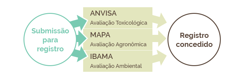 Registros de produtos formulados aprovados no Brasil
