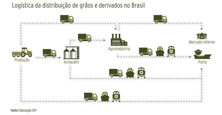 Logística da distribuição de grãos e derivados no Brasil.