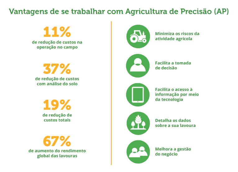 infográfico sobre as vantagens da Agricultura de Precisão