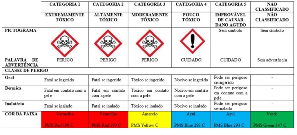 Quadro de classificação de defensivos agrícolas