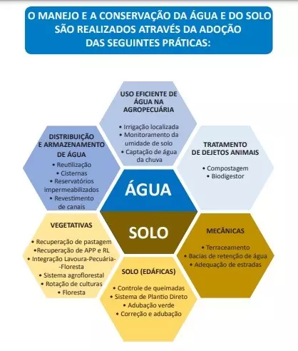 infográfico sobre o manejo e conservação da água e do solo no processo de produção agrícola