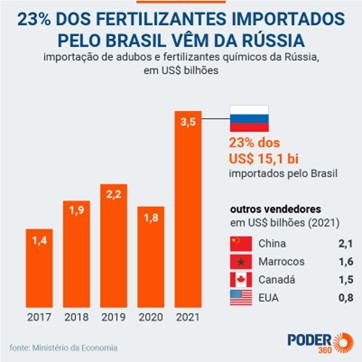 Gráfico apresentando o preço dos fertilizantes importados pelo Brasil vindos da Rússia. 