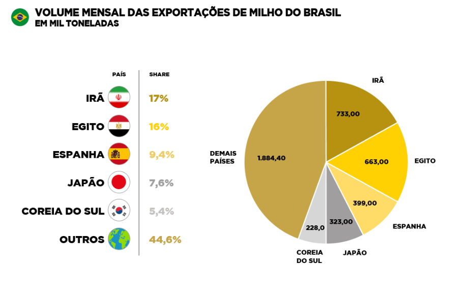 volume mensal das exportações de milho do Brasil
