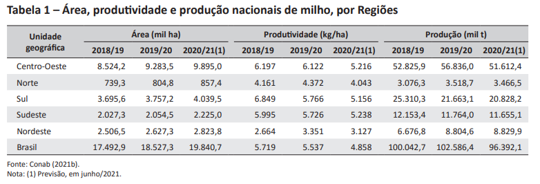 Tabela informando a produção de milho por região doBrasil no ano de 2021.