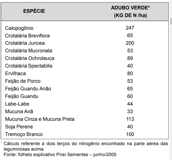 Tabela mostra a quantidade de fixação de nitrogênio no solo resultante do uso de adubação verde