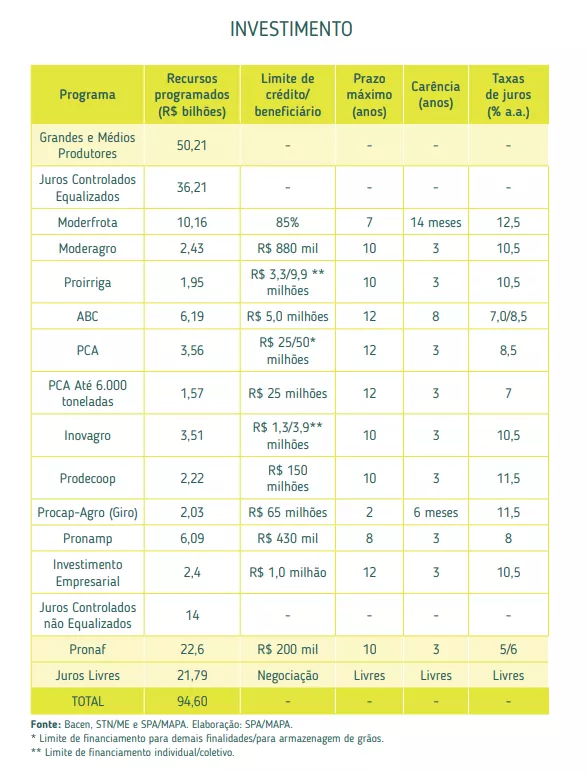 Investimentos do Plano Safra 2022/2023