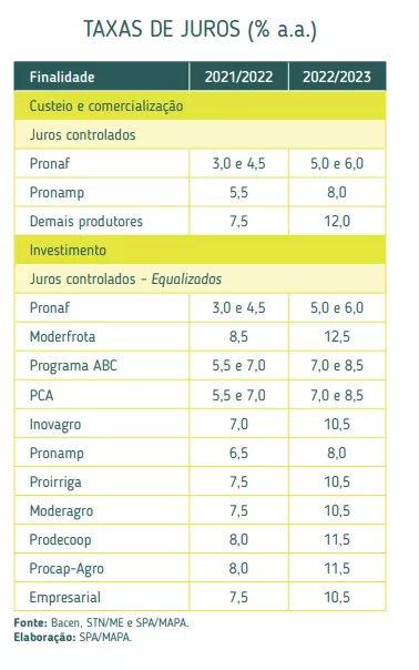 taxa de juros do Plano Safra 2022/2023