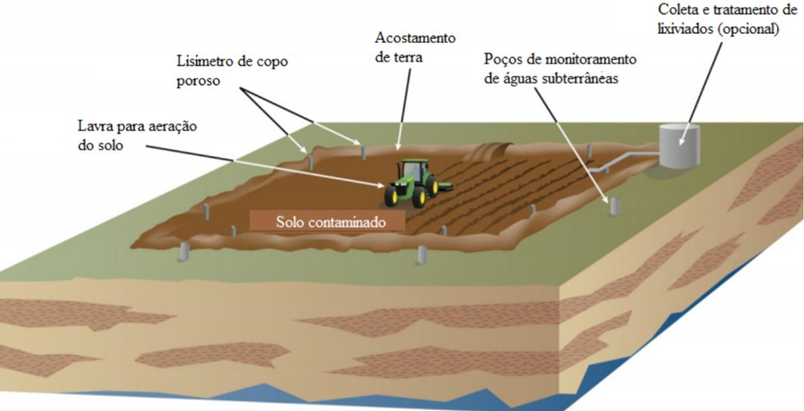 Técnicas de aplicação de Biorremediação