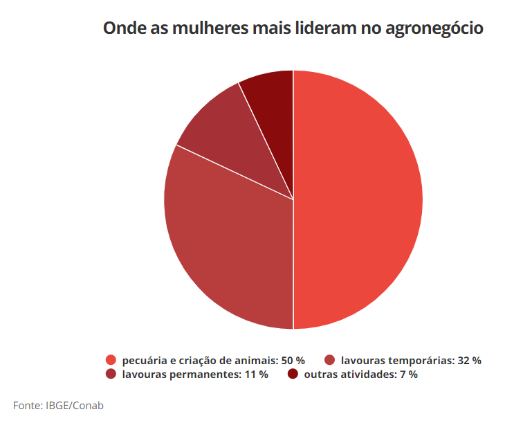 Dados sobre Mulher Rural