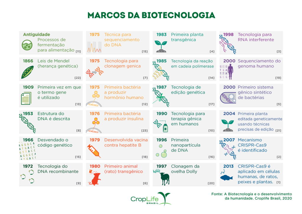 Marcos da Biotecnologia 
