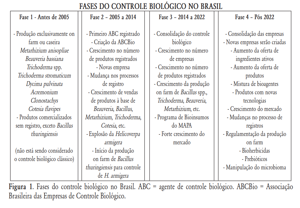 fase de controle biológico no brasil de Bioinsumos