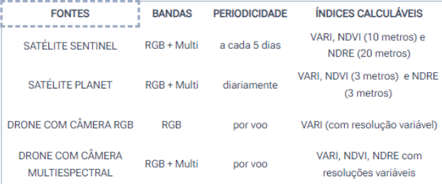 Tabela exemplificando as diferentes funcionalidades para cálculo do Índice de Vegetação, com o FieldScan.